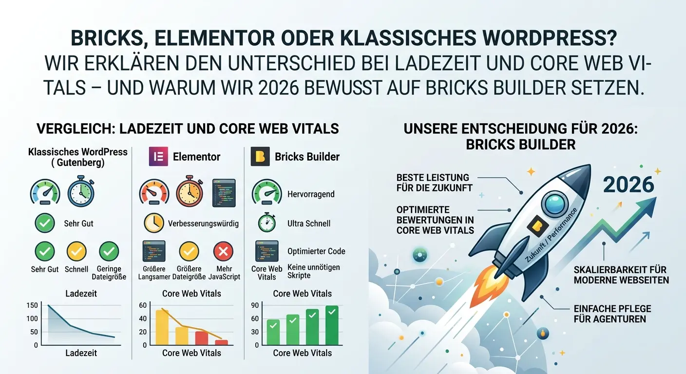 Bricks, Elementor oder klassisches WordPress? Warum wir 2026 auf Bricks Builder setzen